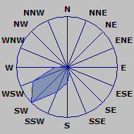 Wind direction plot