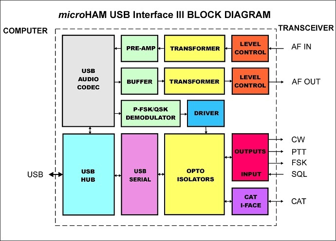 microHAM Block Diagram