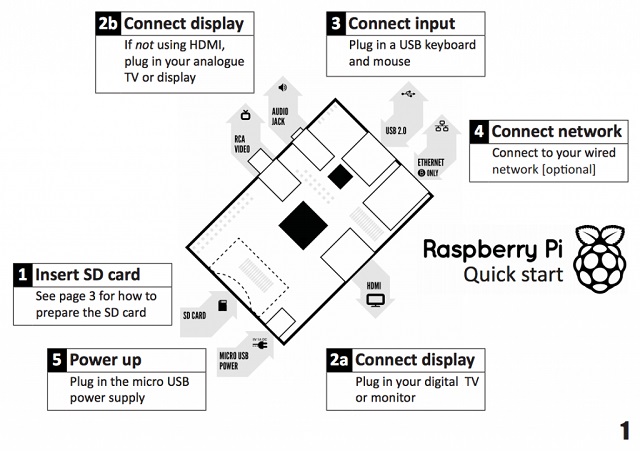 Raspberry Pi Layout