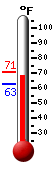 Currently: 68.2, Max: 70.8, Min: 67.9