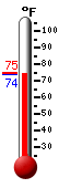 Currently: 74.5, Max: 74.9, Min: 74.5