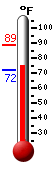 Currently: 75.8, Max: 88.8, Min: 71.9