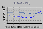 Humidity Graph Thumbnail