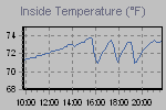 Inside Temperature Graph Thumbnail