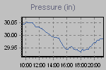 Pressure Graph Thumbnail