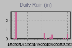 Daily Rain Graph Thumbnail