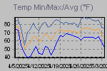 Temp Min/Max Graph Thumbnail