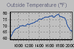 Temperature Graph Thumbnail