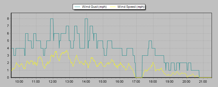 Weather Graphs