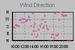 Wind Direction Thumbnail