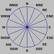 Wind direction plot