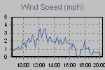 Wind Graph Thumbnail